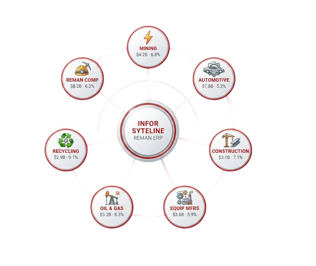 Infor SyteLine Reman ERP at the hub of seven remanufacturing sectors, each labeled with its US market size and growth rate